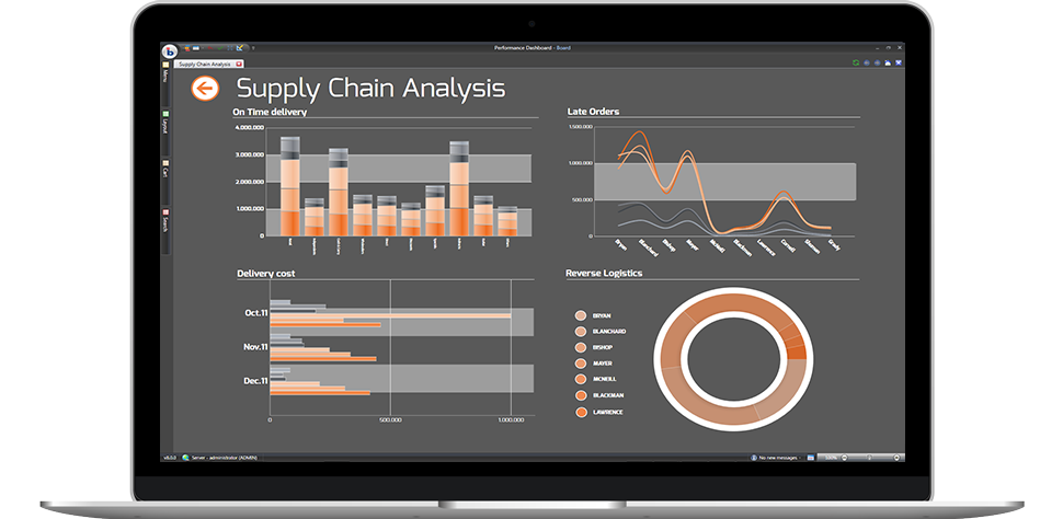 Supply chain analytics