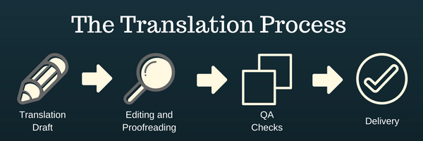 Freelance French translator