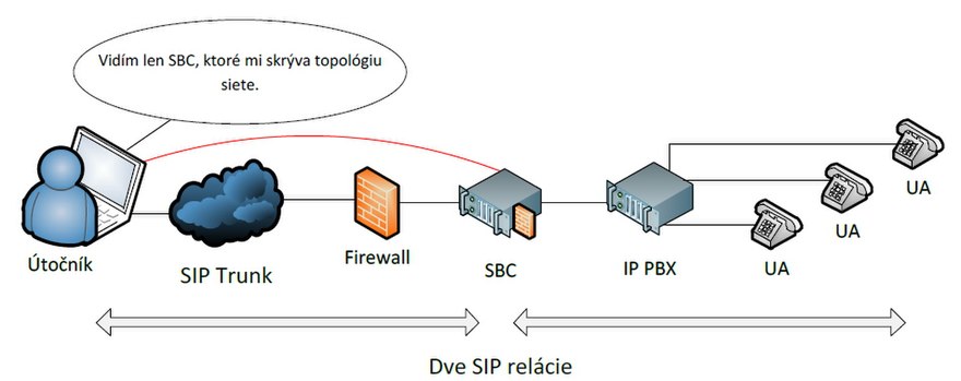 Session Border Controllers Protects Your VOIP